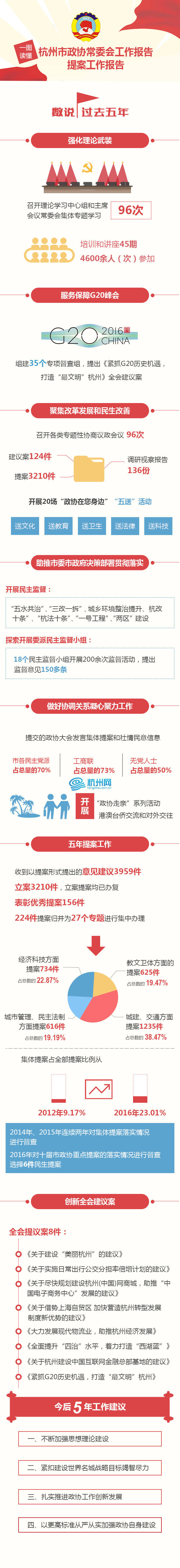 一图读懂—杭州市政协常委会会工作报告