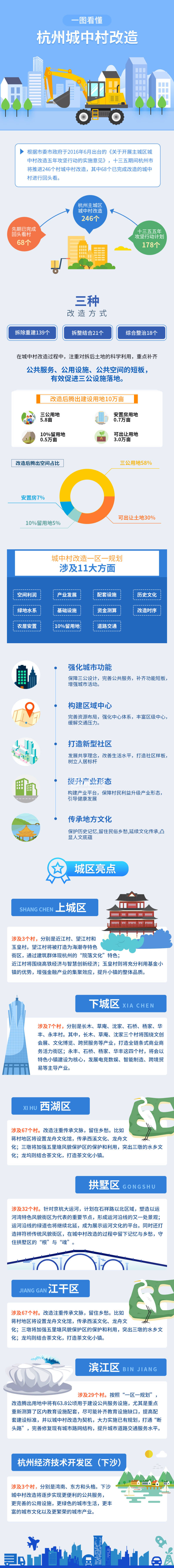一图看懂杭州城中村改造(01)